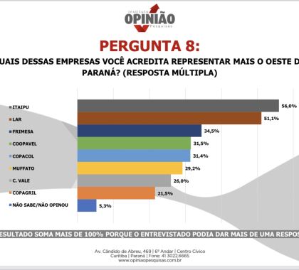 Cooperativa Lar é a empresa privada mais admirada do Oeste do Paraná