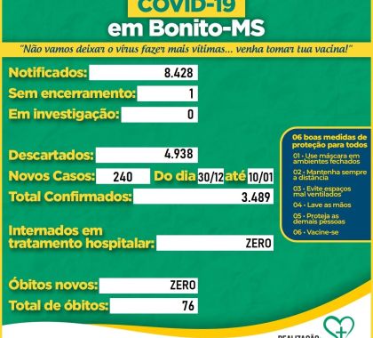 Saúde detalha casos de Covid em Bonito e destaca zero pacientes internados